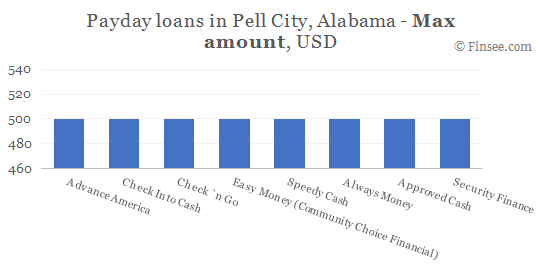 Compare maximum amount of payday loans in Pell City, Alabama