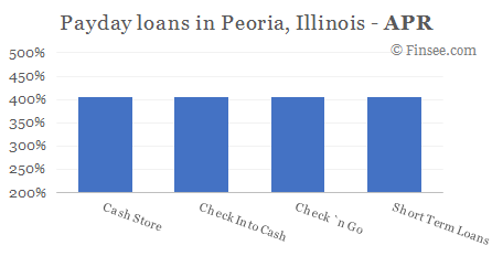 Compare APR of companies issuing payday loans in Peoria, Illinois 