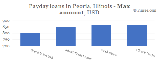 Compare maximum amount of payday loans in Peoria, Illinois