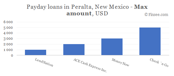 Compare maximum amount of payday loans in Peralta, New Mexico 