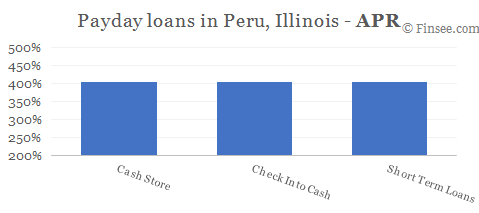 Compare APR of companies issuing payday loans in Peru, Illinois 