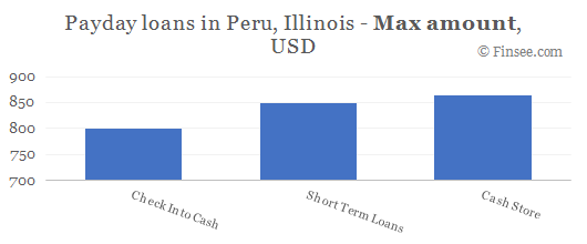 Compare maximum amount of payday loans in Peru, Illinois