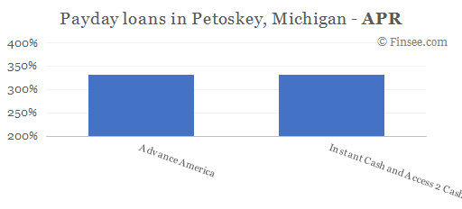 Compare APR of companies issuing payday loans in Petoskey, Michigan 