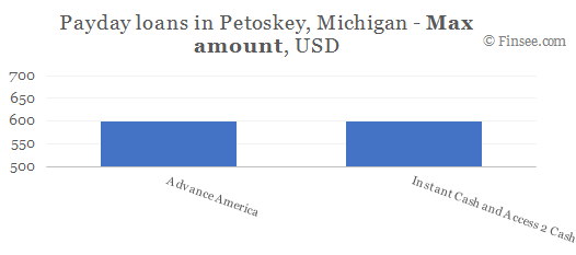 Compare maximum amount of payday loans in Petoskey, Michigan