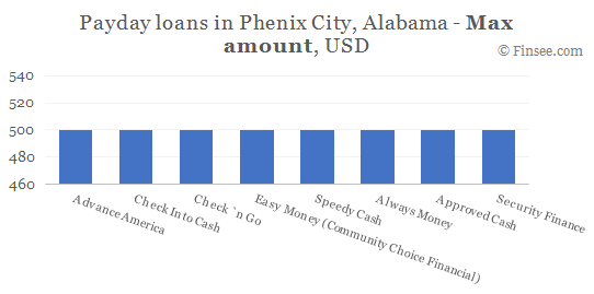 Compare maximum amount of payday loans in Phenix City, Alabama
