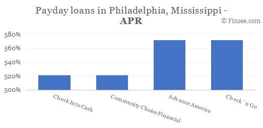 Compare APR of companies issuing payday loans in Philadelphia, Mississippi 