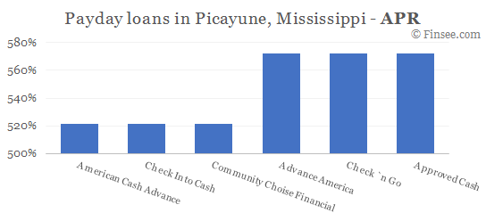 Compare APR of companies issuing payday loans in Picayune, Mississippi 