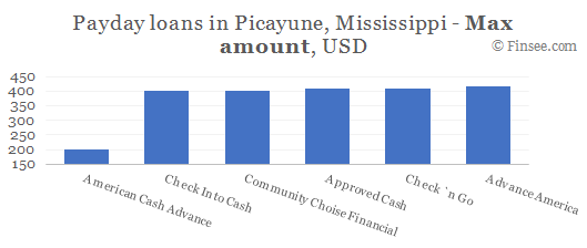 Compare maximum amount of payday loans in Picayune, Mississippi