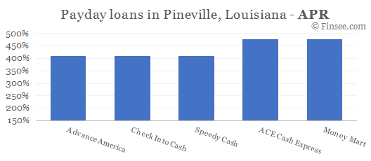 Compare APR of companies issuing payday loans in Pineville, Louisiana 