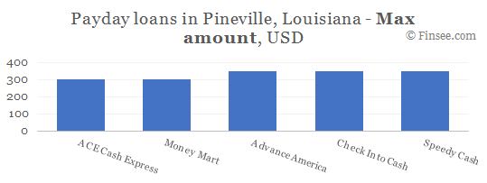 Compare maximum amount of payday loans in Pineville, Louisiana