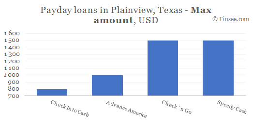 Compare maximum amount of payday loans in Plainview, Texas