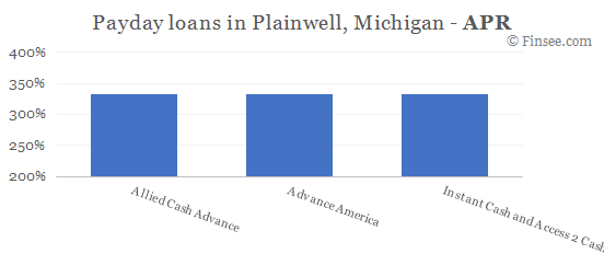 Compare APR of companies issuing payday loans in Plainwell, Michigan 