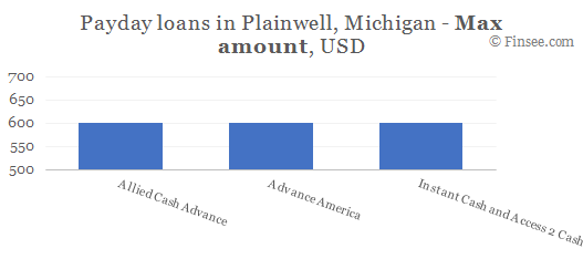 Compare maximum amount of payday loans in Plainwell, Michigan