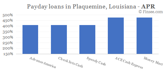 Compare APR of companies issuing payday loans in Plaquemine, Louisiana 