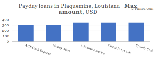 Compare maximum amount of payday loans in Plaquemine, Louisiana