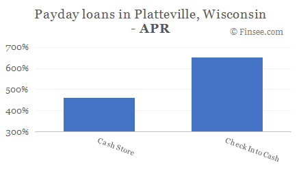 Compare APR of companies issuing payday loans in Platteville, Wisconsin 