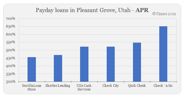 Compare APR of companies issuing payday loans in Pleasant Grove, Utah
