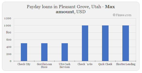 Compare maximum amount of payday loans in Pleasant Grove, Utah 