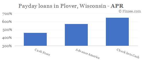 Compare APR of companies issuing payday loans in Plover, Wisconsin 