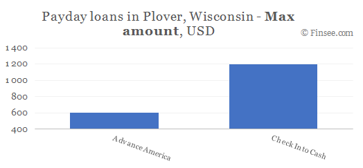 Compare maximum amount of payday loans in Plover, Wisconsin
