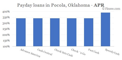 Compare APR of companies issuing payday loans in Pocola, Oklahoma