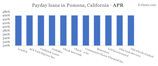 Compare APR of companies issuing payday loans in Pomona, California
