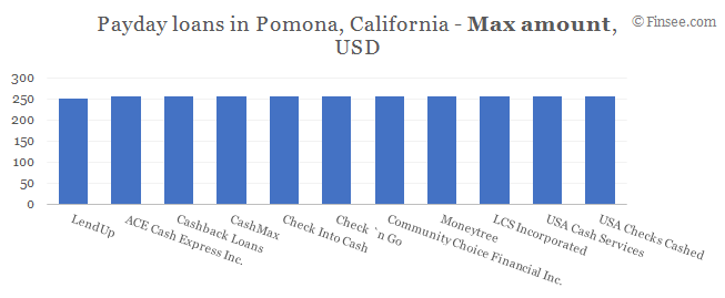 Compare maximum amount of payday loans in Pomona, California 