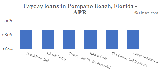 Compare APR of companies issuing payday loans in Pompano Beach, Florida 
