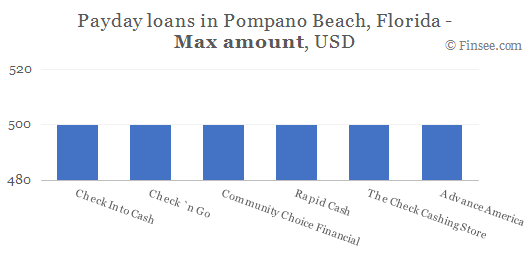 Compare maximum amount of payday loans in Pompano Beach, Florida