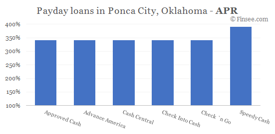 Compare APR of companies issuing payday loans in Ponca City, Oklahoma