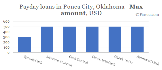 Compare maximum amount of payday loans in Ponca City, Oklahoma