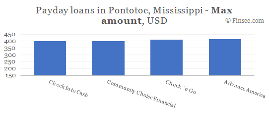 Compare maximum amount of payday loans in Pontotoc, Mississippi