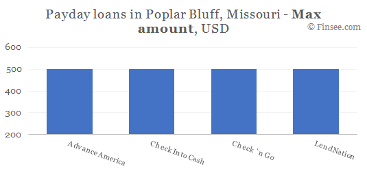 Compare maximum amount of payday loans in Poplar Bluff, Missouri