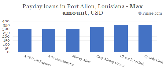 Compare maximum amount of payday loans in Port Allen, Louisiana