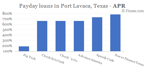 Compare APR of companies issuing payday loans in Port Lavaca, Texas 