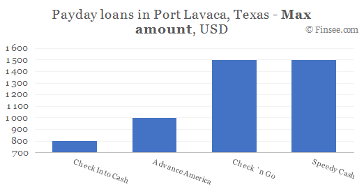 Compare maximum amount of payday loans in Port Lavaca, Texas