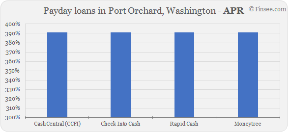  Compare APR of companies issuing payday loans in Port Orchard, Washington