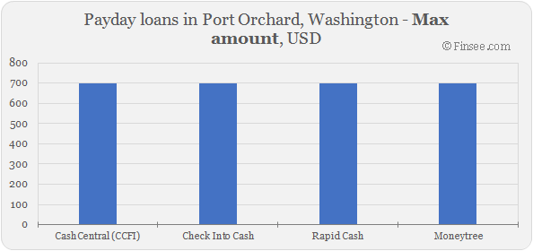 Compare maximum amount of payday loans in Port Orchard, Washington 