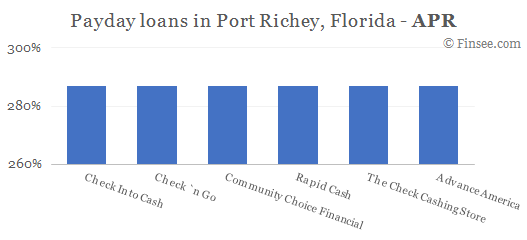 Compare APR of companies issuing payday loans in Port Richey, Florida 
