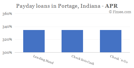 Compare APR of companies issuing payday loans in Portage, Indiana 