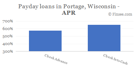 Compare APR of companies issuing payday loans in Portage, Wisconsin 