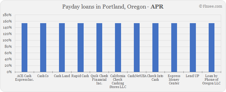 Compare APR of companies issuing payday loans in Portland, Oregon
