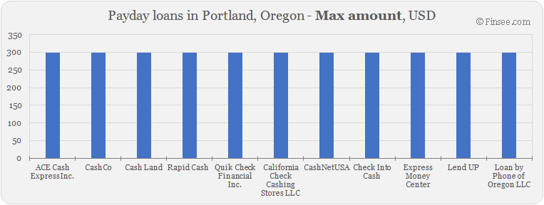 Compare maximum amount of payday loans in Portland, Oregon 