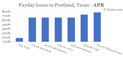 Compare APR of companies issuing payday loans in Portland, Texas 