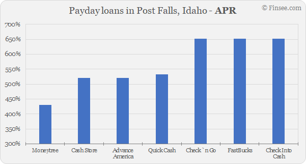 Compare APR of companies issuing payday loans in Post Falls, Idaho