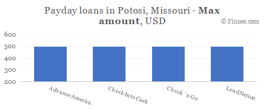 Compare maximum amount of payday loans in Potosi, Missouri