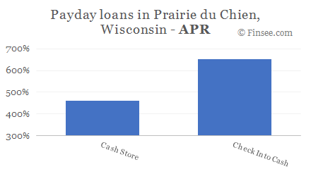 Compare APR of companies issuing payday loans in Prairie du Chien, Wisconsin 
