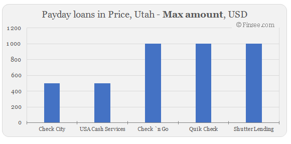 Compare maximum amount of payday loans in Price, Utah 
