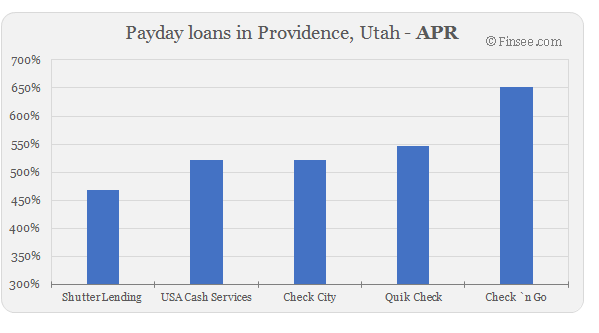 Compare APR of companies issuing payday loans in Providence, Utah