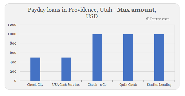 Compare maximum amount of payday loans in Providence, Utah 